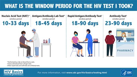 hiv test accuracy chart